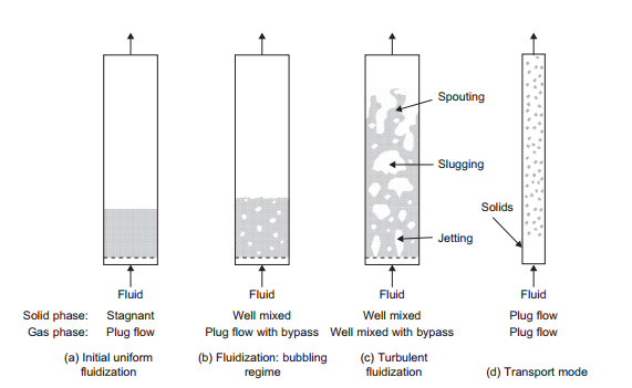 Fluidized bed.PNG