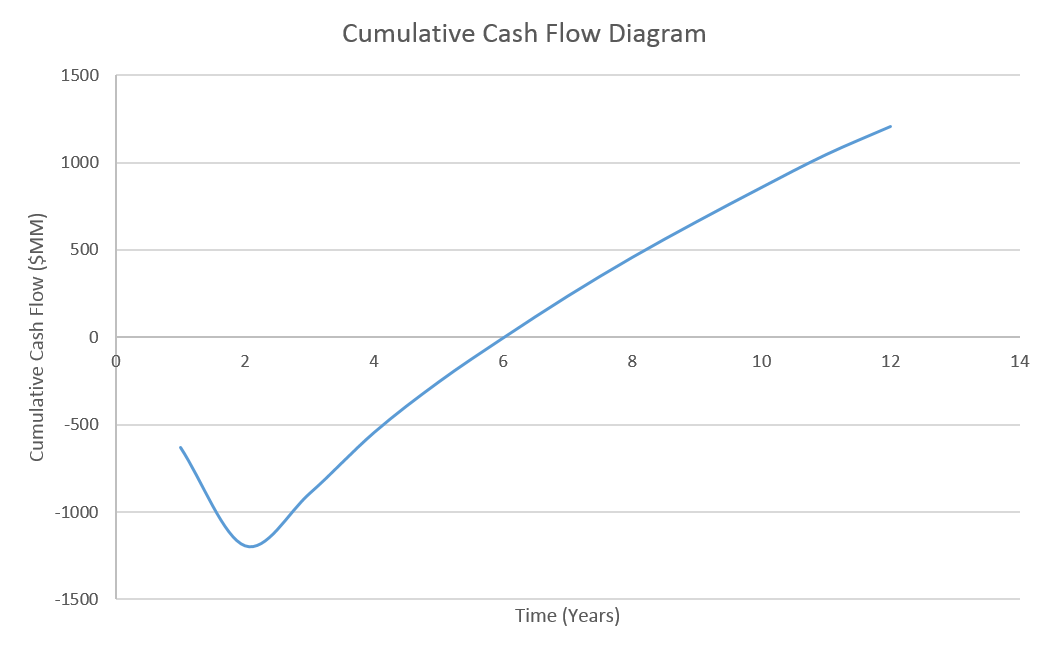 CumulativeCashFlow.PNG