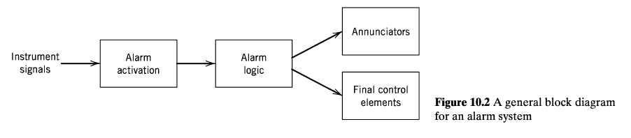 AlarmBlockDiagram.PNG