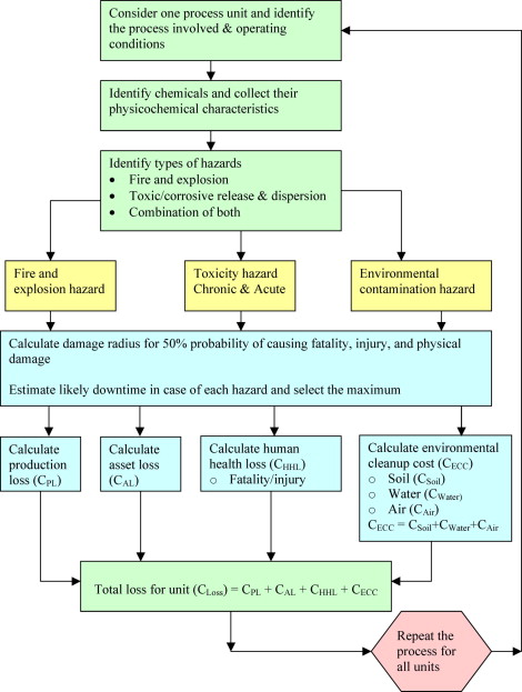 Cost in Process Failures