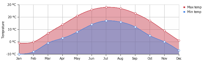 Minimum and Maximum Temperature Throughout the Year in Chicago