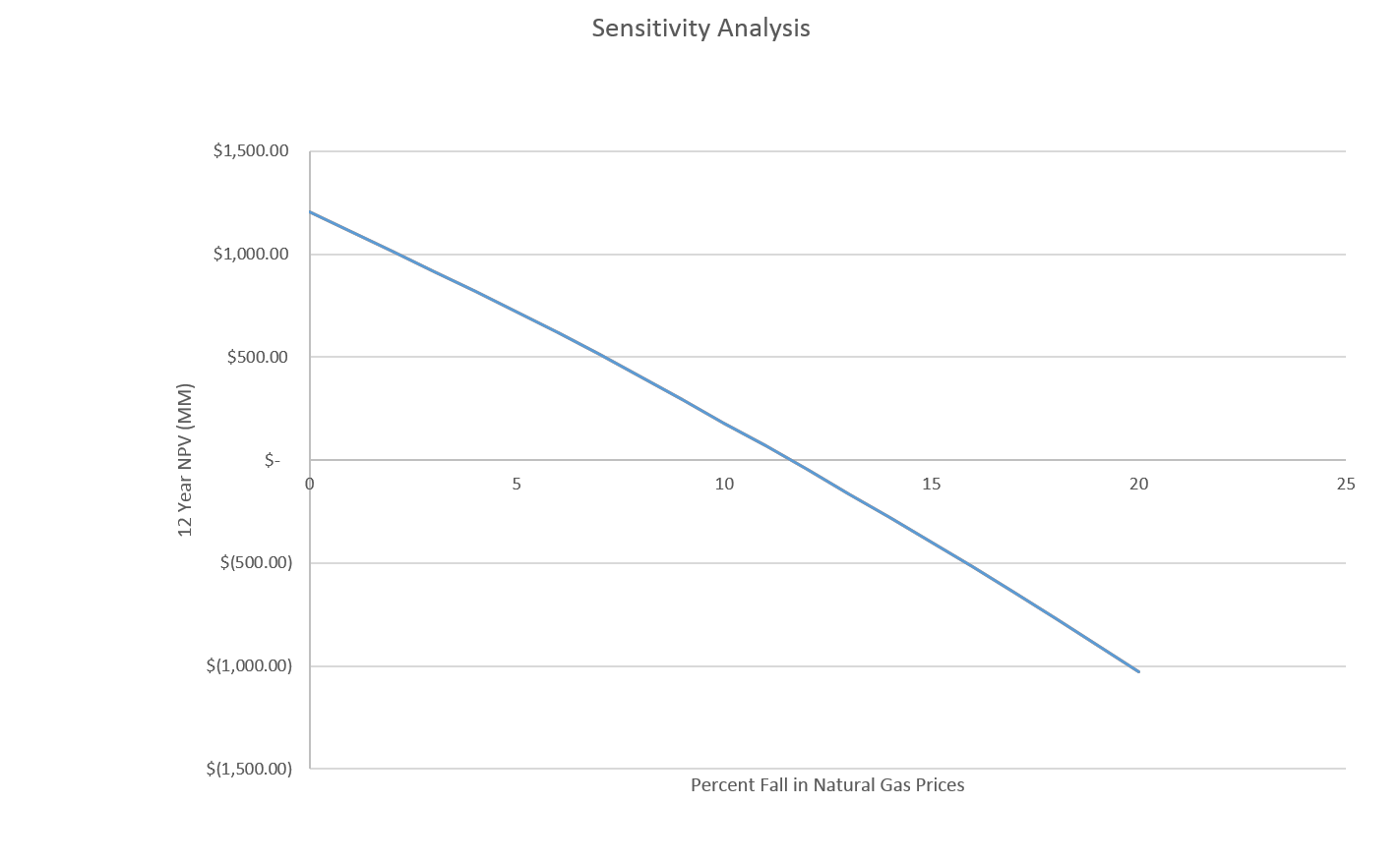 Sensitivityanalysisnaturalgasprice.PNG