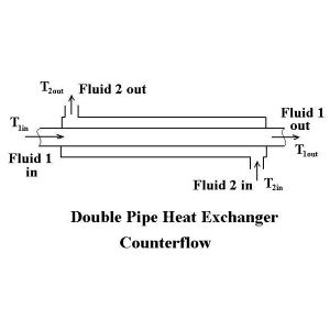 Figure 4 : Double Pipe Counter-Current Flow (Encyclopedia.org)