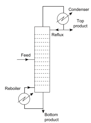 Distillationcolumn singlefeed.png