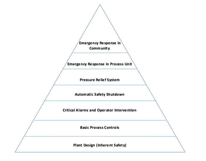 Layers of Plant Safety.png