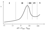 Boiling Heat Transfer Regimes.PNG