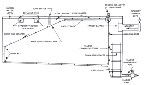 Separation processes - processdesign