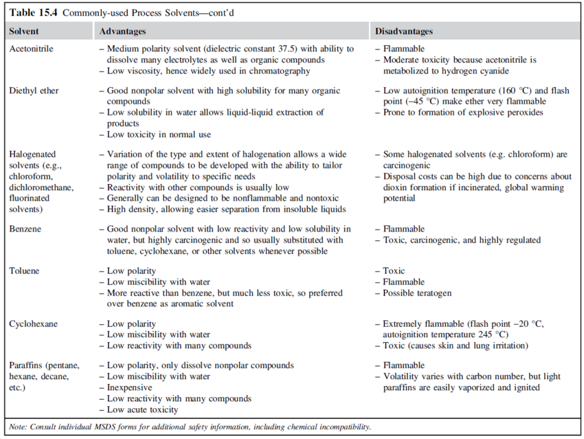 Commonly used process solvents [1]