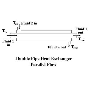 Figure 3: Double Pipe Parallel Flow (Encyclopedia.org)