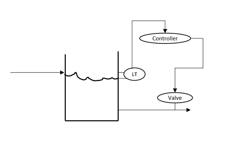 Process controls - processdesign