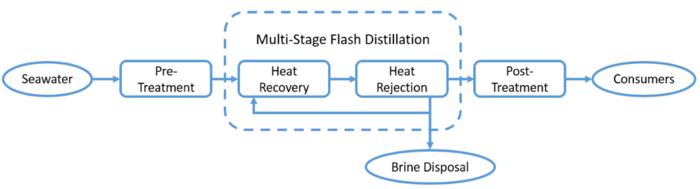 Nueces Bay Desalination Facility Block Flow Diagram